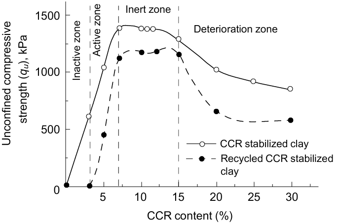 Compressive strength of recycled CCR stabilized clay. Soaked strength E=2693.3 kJ m-3, 7 days of curing. Reproduced from Ref. 266 with permission from Elsevier.