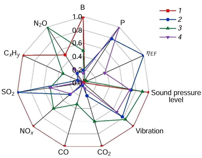 Typical example of integral performance indicators of testing units:405 (1) GTE-180 at 33 000 rpm; (2) GTE-180 at 124 300 rpm; (3) GTE-250 at 35 000 rpm; (4) GTE-250 at 115 900 rpm.