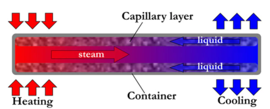 Schematic representation of heat pipe operating principle.