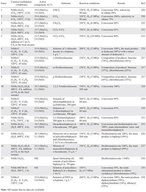 Hydrodechlorination on industrial sulfide catalysts