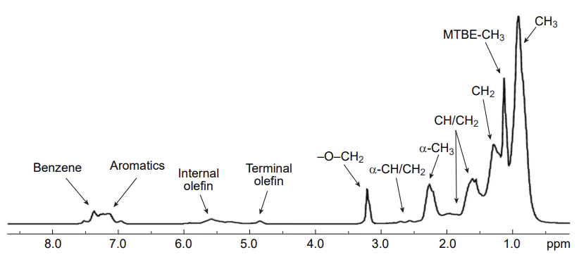 The 60 MHz 1H NMR spectrum of a neat gasoline obtained on a process NMR unit. Reproduced with minor editing privilege from Edwards[1] with the permission of ASTM International.