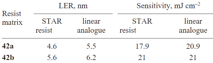 Lithographic performance of STAR polymers and their linear analogues.114