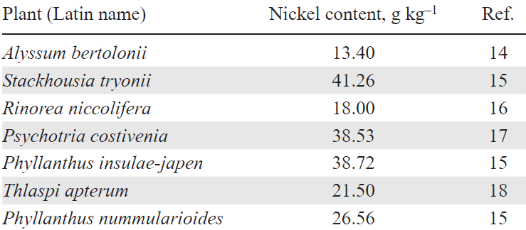 Nickel content in plants