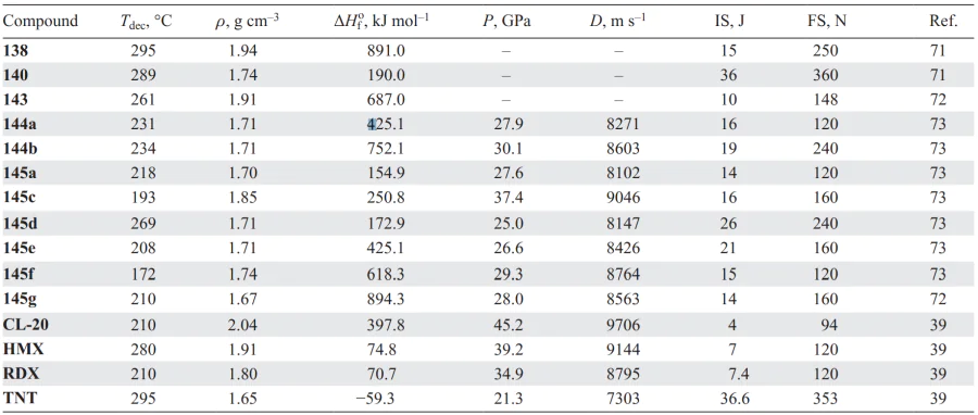 Physicochemical properties of compounds 138, 140, 143–145 in comparison with similar parameters of known explosives. Refs. [39, 71-73]