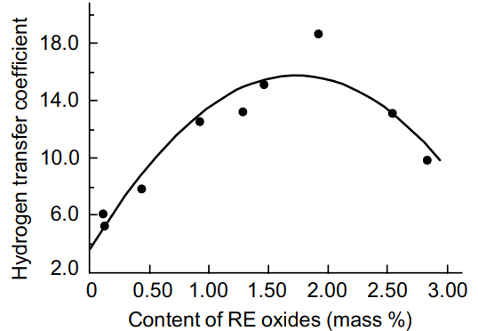 Effect of the content of rare earth oxides in the cracking catalyst on the hydrogen transfer coefficient (found as the ratio of the integral selectivities to butanes and butylenes, experimental time of 30 s) for the conversion of coked gasoline and straight-run gasoline mixture.171 Published with permission from Springer