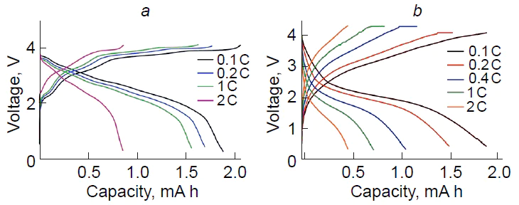 Charge – discharge curves of battery prototypes for two electrochemical systems: Na3V1.9Fe0.1(PO4)3/CoGe2P0.1 (a) and NaFe0.5Mn0.5PO4/CoGe2P0.1 (b) for various cycling rates.141