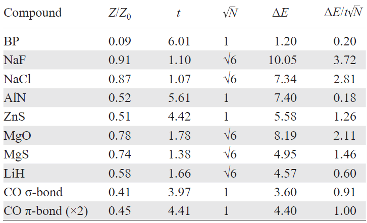 Ratio of the effective atomic charge to the formal charge (Z/Z0), an effective hopping term t, √N factor and ΔE for selected compounds.4