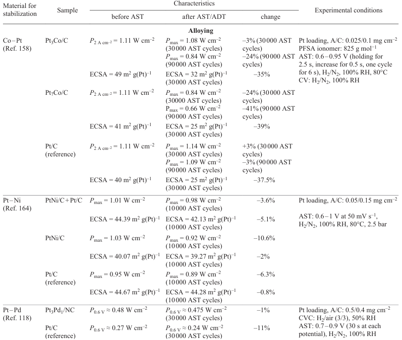 Characteristics of materials used to produce stable catalyst particles.