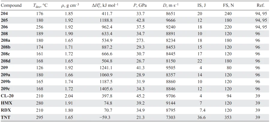 Physicochemical properties of compounds 204–206, 208, 209 in comparison with similar parameters of known explosives. Refs. [39, 94-96]