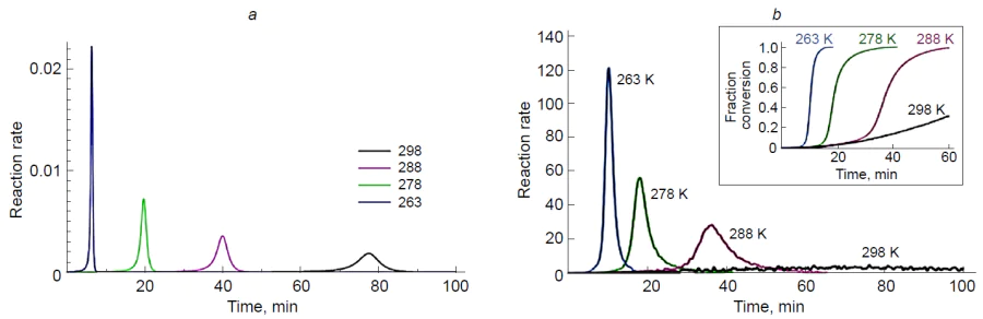 Computed (а) and experimental (b) kinetic curves for the reaction of diisopropylzinc with aldehyde 1b at different temperatures (0.015 M 1b, Pri2Zn (1.5 equiv.), enantiomerically pure 3b(1 mol.%)).55, 59 Сopyright American Chemical Society 2010 &amp; American Chemical Society 2012.