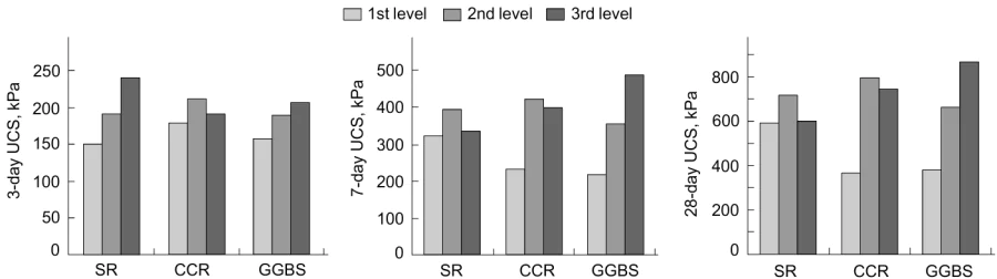 Trend chart of each factor for 3-, 7-, and 28-day UCS. Reproduced from Ref. 297 with permission from Elsevier.