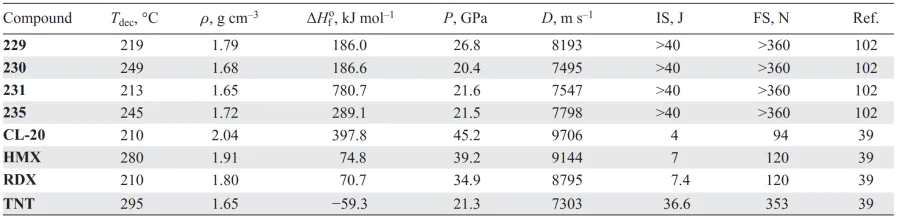 Physicochemical properties of compounds 232–235 in comparison with similar parameters of known explosives. Refs. [39, 102]