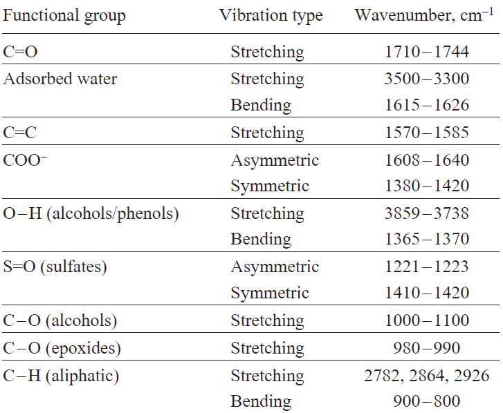 Characteristic bands in the IR spectra of oxygenated graphene derivatives. The ranges are based on the data presented in Refs.176 – 183
