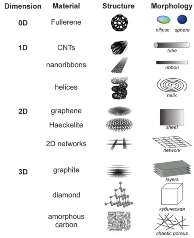 Morphological features of the main carbon materials.