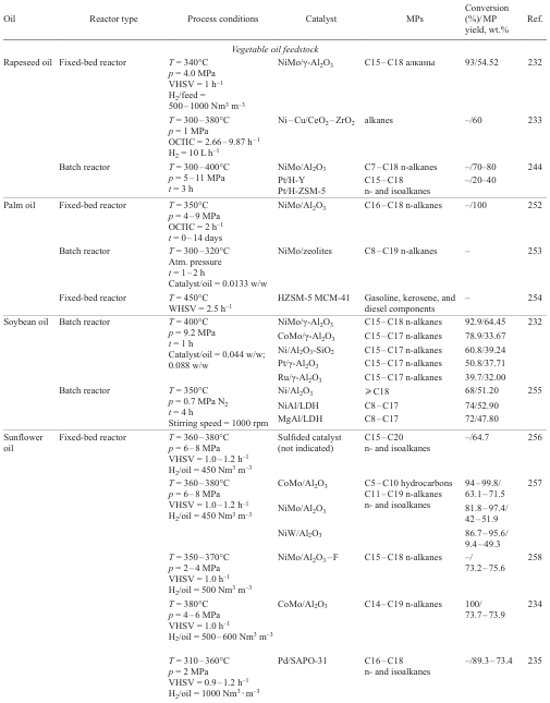 Summary data on the type of vegetable oils, reactors, process conditions, catalysts, and major products (MPs) of co-hydroprocessing of vegetable oils and their mixtures with petroleum gas oils