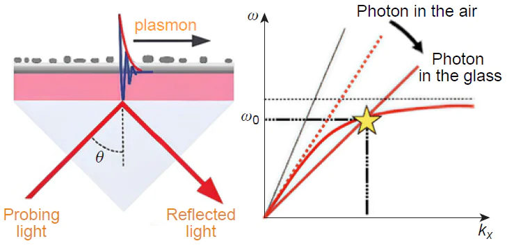 Kretschmann scheme for surface plasmon excitation