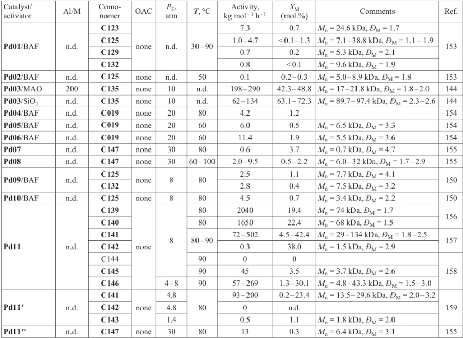 Main characteristics of the copolymerization of ethylene with polar monomers catalyzed by Pd complexes