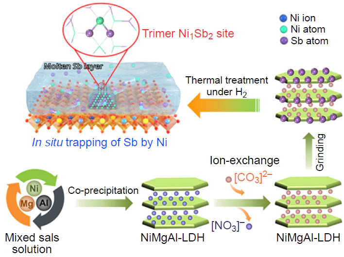 Schematic illustration of the synthesis of a complicated trimeric catalyst Ni1Sb2 in the intermetallic compound NiSb. Reproduced from Ref. 224 under a Creative Commons CC BY license.