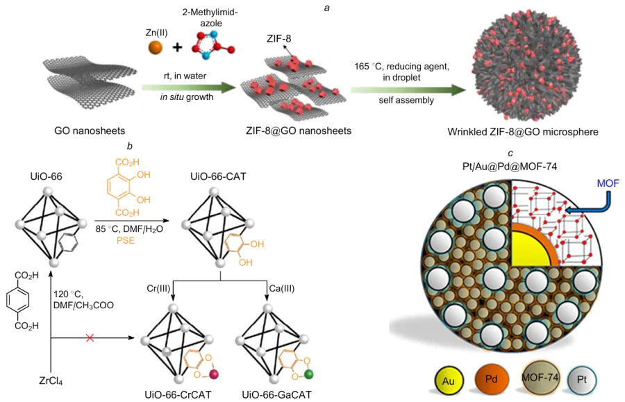 Structural illustration of reduced graphene oxide (GO) nanoparticles doped on ZIF-8 MOF (a). Reproduced from Ref. 45 with permission from Wiley. The addition of Cr and Ga metal-monocatecholato (CAT) groups to the linkers of UiO-66 MOF (b). Reproduced from Ref. 46 with permission from the Royal Society of Chemistry. PSE is post-synthetic exchange. A metal-MOF composite consisting of Au, Pd, Pt and MOF-74 (c). Reproduced from Ref. 47 with permission from Elsevier.