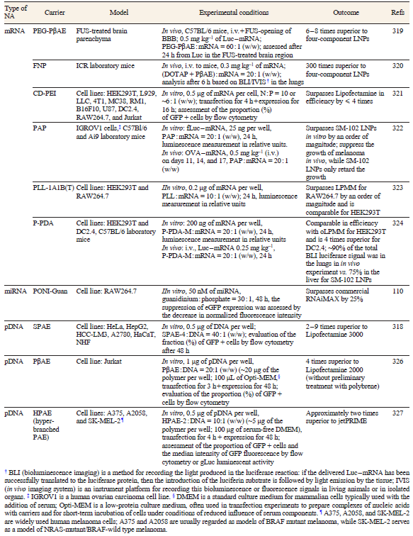 Comparative efficiency of current polymeric nucleic acid delivery systems