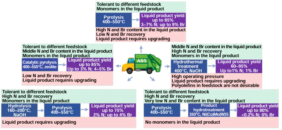Advantages and disadvantages of various approaches to the chemical recycling of acrylonitrile copolymers