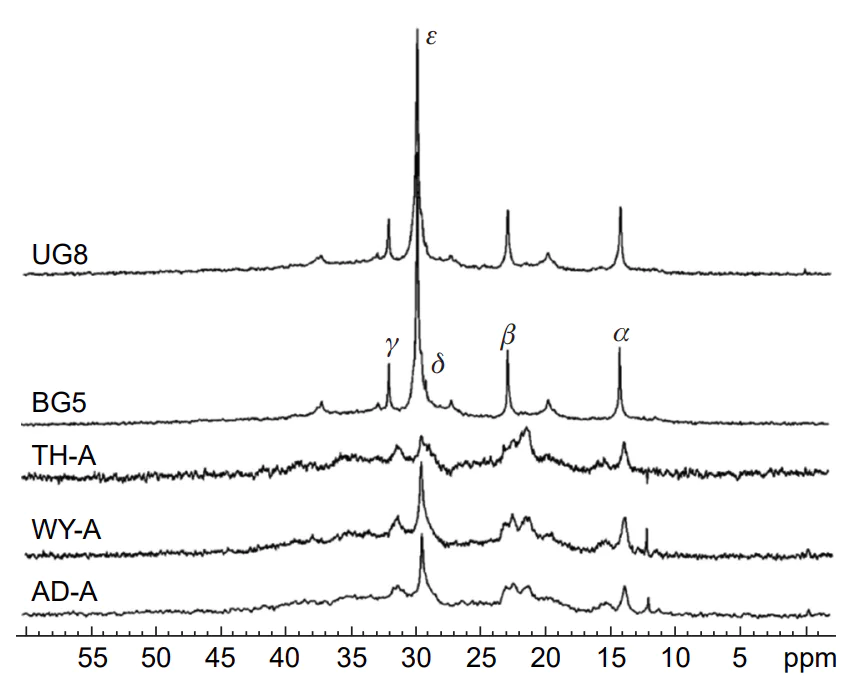 Aliphatic portion of the 13C NMR spectra for three neat coal-derived asphaltene samples (TH-A, WY-A, AD-A) and two petroleum asphaltenes (BG5, UG8). The peaks labeled α, β, γ, δ, and ε arise from terminal carbons (α, 14 ppm), and carbons that are one (β, 22.7 ppm), two (γ, 32 ppm), three (δ, 29.7 ppm), and four (ε, 30.1 ppm) or more carbons away from the terminal carbon. For used abbreviations, see original text. Reproduced with minor editing privilege from Andrews et al.[38] with the permission of the American Chemical Society.