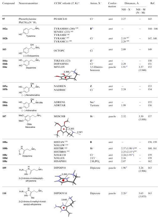 Conformation of some neurotransmitters and their close analogues according to XRD analysis