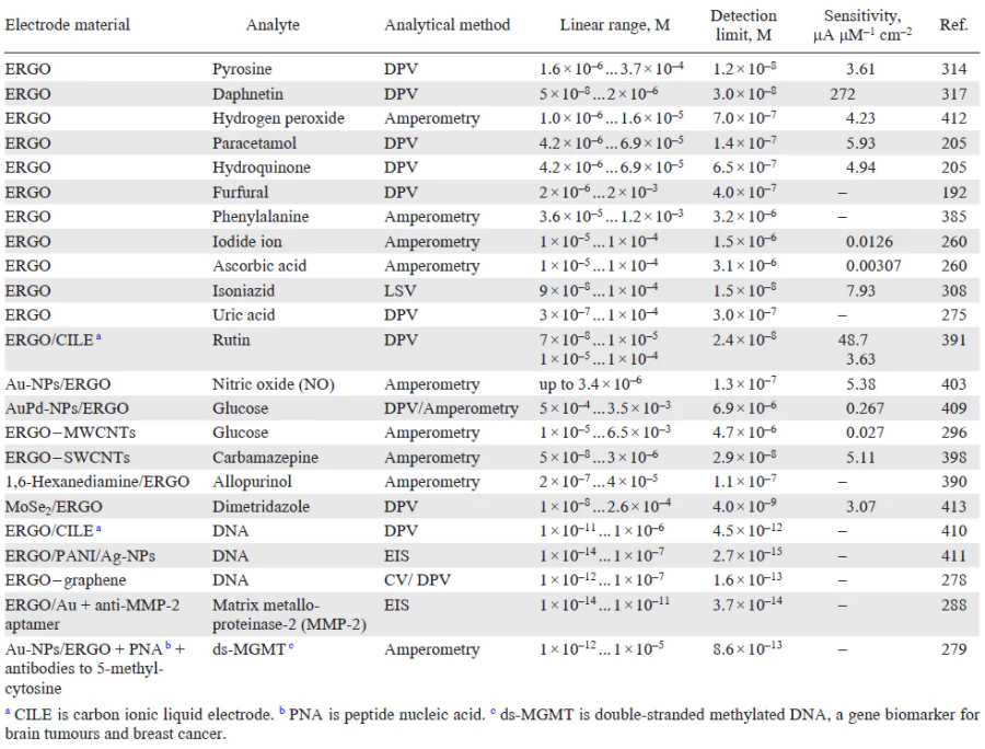Main analytical characteristics of ERGO and its composite materials for electroanalysis