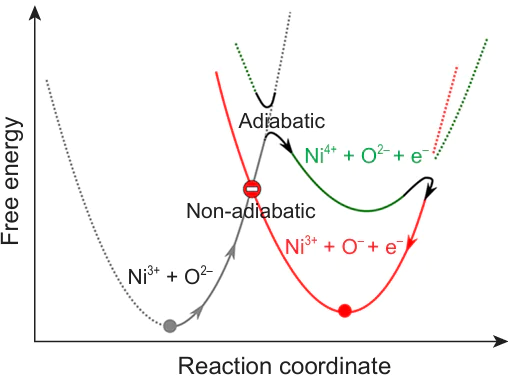 Schematic representation of the transition from the Ni3+ + O2– state to the Ni3+ + O – + e– state via the Ni4+ + O2– + e– in termediate state. The figure was created by the authors of the review based on the data from the Refs. 90, 91.