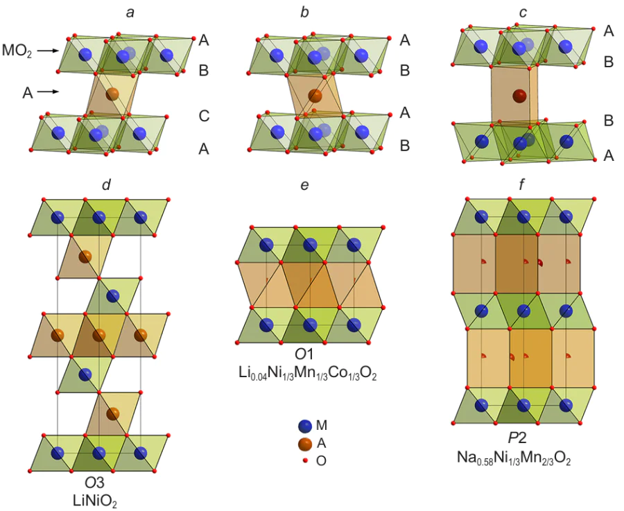 Representation of coordination polyhedra MO6 and AO6 in AxMO2 layered oxide structures with cubic (a) and hexagonal (b) CPS, as well as with SP motif (c); projections of crystal structures of O3 (d), O1 (e), and P2 ( f ). The size of the highlighted sector of the sphere of cation A corresponds to the occupancy of this position. The figure was created by the authors of the review based on the data from the Cambridge Structural Data base, as well as the Refs 49 – 51.