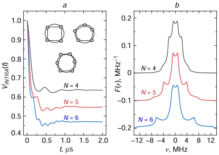 (a) Calculated time dependences of the DEER signal VINTRA(t) for a square, a regular pentagon, and a regular hexagon in scribed in a circle with a radius of 2 nm (λB = 0.14). (b) Fourier transforms of the corresponding normalized dependences VN (t); the data are shifted vertically for clarity of presentation.