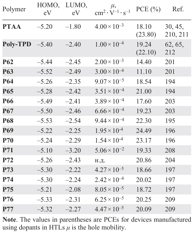 HOMO and LUMO energy levels, hole mobilities of TPA polymers and PCE for PSCs with HTLs based on TPA polymers.