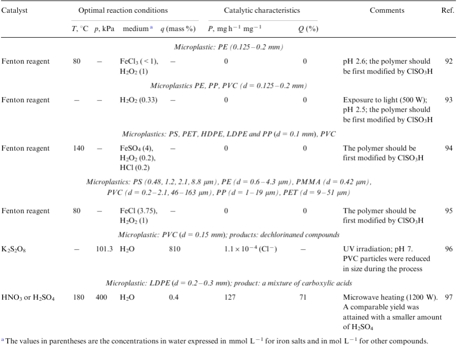 Chemical catalysts for the oxidative reactions of microplastics