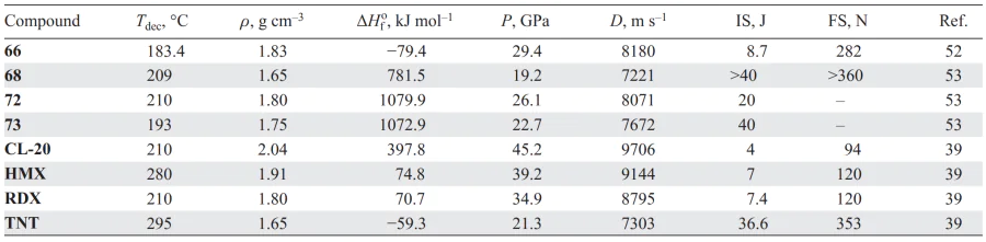 Physicochemical properties of compounds 66, 68, 72, 73 in comparison with similar parameters of known explosives. Refs. [39, 52, 53]