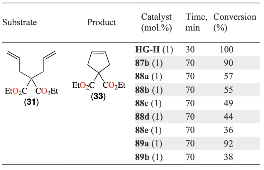 Comparative results of catalytic tests of halogen-ruthenium complexes 87 – 89 (substrate concentration is 0.2 mol L–1, CH2Cl2,argon, 25 °C)[111, 112].