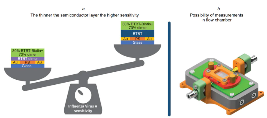 Detection of influenza А virus by bio-EGOFET[85]. Schematic picture of the effect of electron layer thickness (a) on the EGOFET sensitivity for measurements in a multisensor cell (b) for the detection of the influenza A virus.