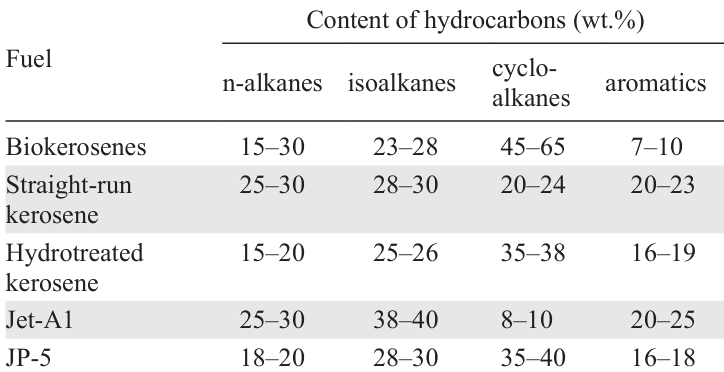 Composition of typical conventional and alternative fuels according to organic classification.393, 395 – 397