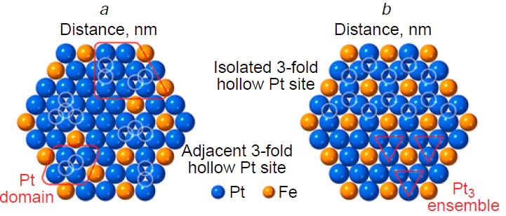 Geometry of the arrangement of Pt and Fe atoms in Pt3Fe nanoparticles. Configurations of atoms in the dominant planes A1 (a) and L12 (b). Reproduced from Ref. 252 with permission from Elsevier.