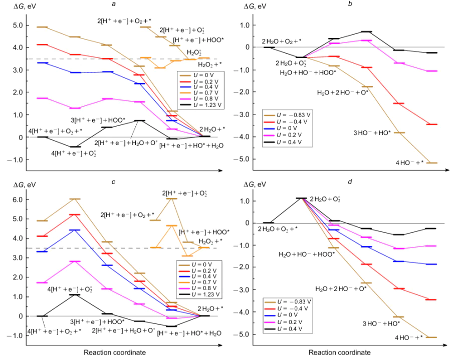 Free energy profiles of ORR on the AgN4 (top row) and C2 (bottom row) sites at different electrode potentials U in acidic (a,c) and alkaline (b,d) media