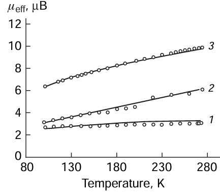 Temperature dependences of the effective magnetic moment (μeff) for the samples Ba0.9Ca0.1Zr0.05Co0.10Ti0.85O3 (1); Ba0.9Ca0.1Zr0.05Mn0.10Ti0.85O3 (2); and Ba0.9Ca0.1Zr0.05Fe0.10Ti0.85O3 (3).