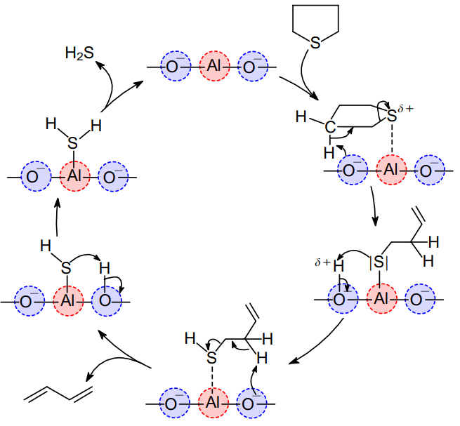 Mechanism of tetrahydrothiophene conversion on a basic alumina additive.211 Published with permission from Elsevier