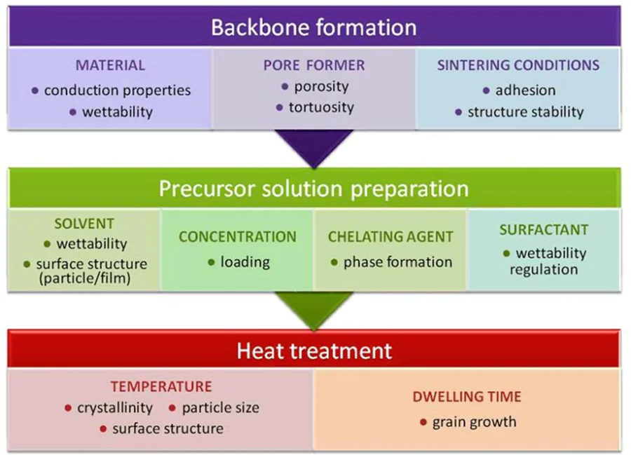 Controllable parameters of the infiltration process