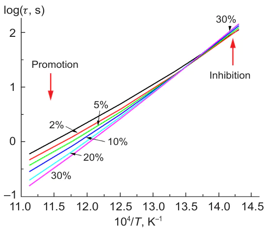 Calculated dependence of the ignition delay time of stoichiometric CH4 – H2 – air mixtures on the initial temperature at various H2 concentrations. P = 15 atm.49 The concentrations of hydrogen are in vol.%.