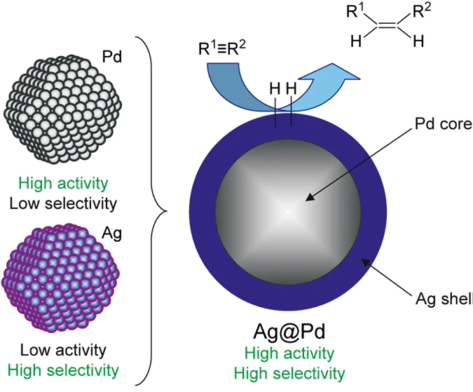 Selective hydrogenation of alkynes catalyzed by core – shell Pd1Ag systems.253