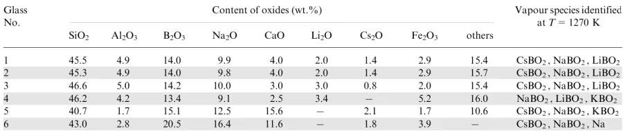 The vapour composition over the borosilicate glasses used for the incorporation of nuclear waste at a temperature of 1270 K.111