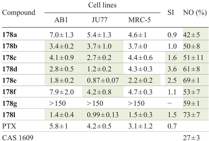 Anticancer activity of 1,2,5-oxadiazoles and reference agents (IC50 , μM), selectivity indices (SI), and NO release (within 1 h).116