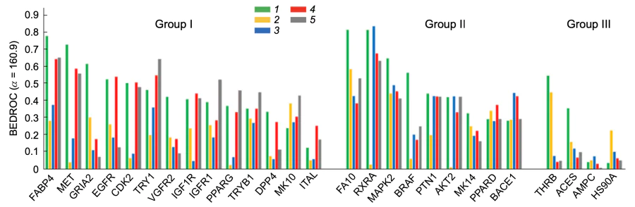 BEDROC enrichment coefficients for 27 targets. (1) holo-forms; (2) apo-forms; (3) modified AlphaFold models; (4) IFD-MD-optimized models, experimental ligand position data used for template structure construction; (5) IFD-MD-optimized models, active molecule pose used for template structure construction obtained during docking. Group I represents examples where models 4 showed better results compared to models 3; Group II shows comparable results for models 1, 3, 4; Group III consists of models 3 and 4 with low prediction quality compared to holo- and/or apo-forms[98]. The figure is published under CC BY-NC-ND 4.0 license.