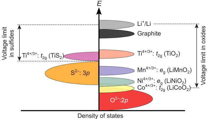 Relative location of the M 3d and L np bands in sulfides and oxides. The energy difference between the upper edge of the L np band and the Fermi level in the anode material (metallic lithium Li+/Li or graphite) determines the operating voltage limit of the cathode at which the extraction of electrons does not affect the energy band of the bonding L np orbitals.10