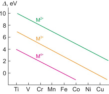 Charge transfer energy Δ for the raw of 3d-metals in different oxidation states. The figure was created by the authors of the review based on the data of the Ref. 23.