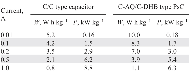 Energy density and power density at various currents for a capacitor with unmodified electrodes (C/C type) and PsC with modified electrodes (C-AQ/C-DHB type).87